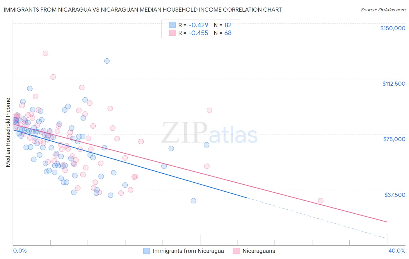 Immigrants from Nicaragua vs Nicaraguan Median Household Income