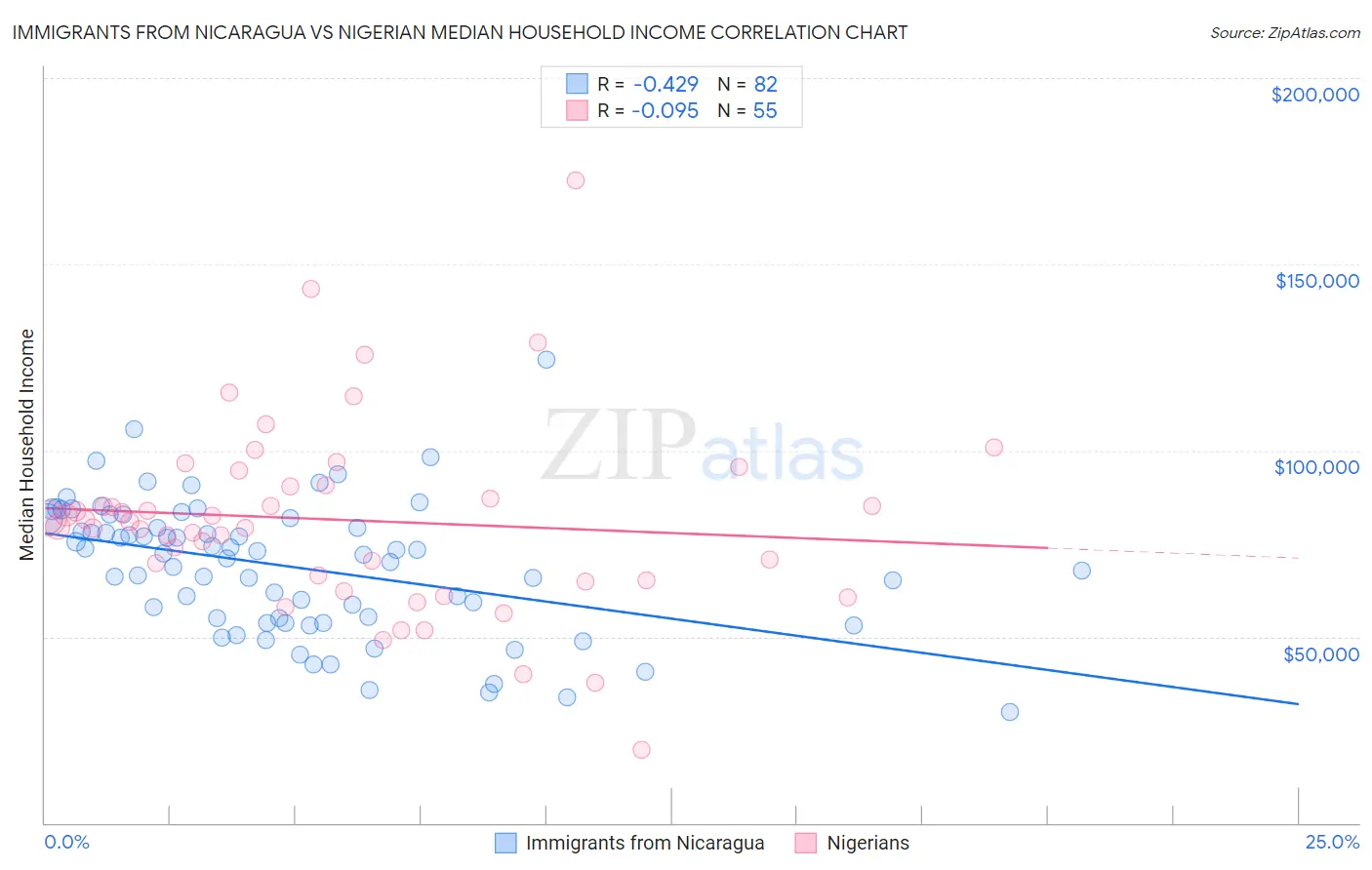 Immigrants from Nicaragua vs Nigerian Median Household Income