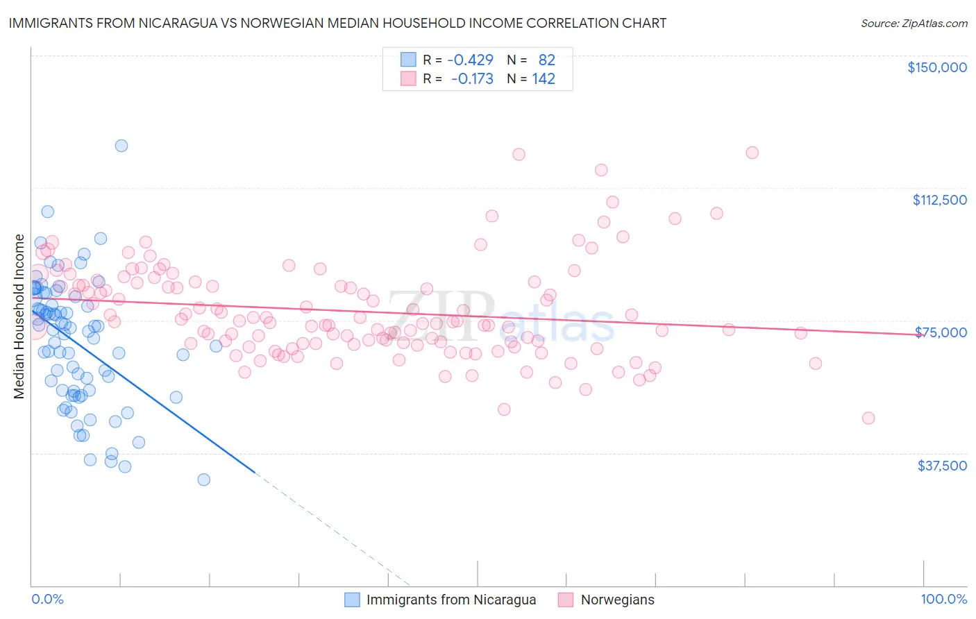 Immigrants from Nicaragua vs Norwegian Median Household Income