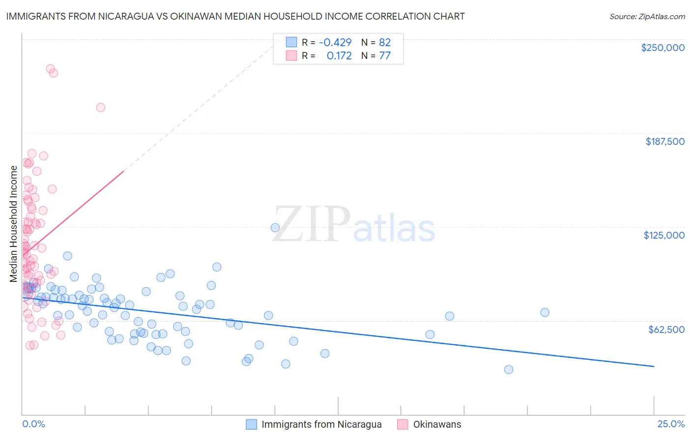 Immigrants from Nicaragua vs Okinawan Median Household Income