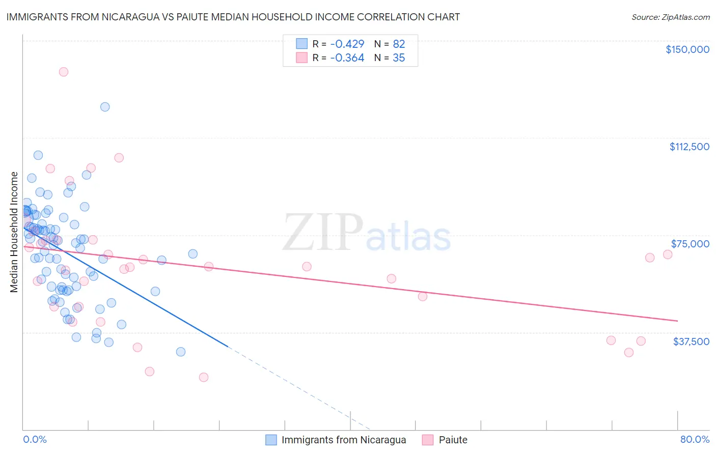 Immigrants from Nicaragua vs Paiute Median Household Income