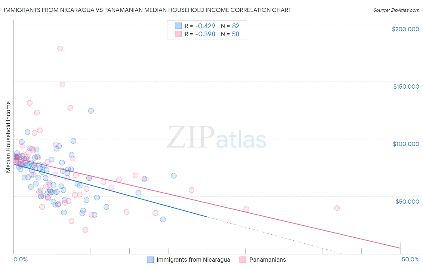 Immigrants from Nicaragua vs Panamanian Median Household Income