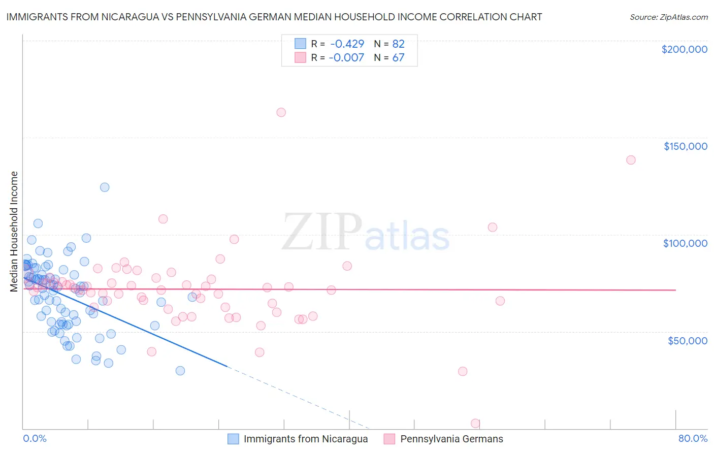 Immigrants from Nicaragua vs Pennsylvania German Median Household Income