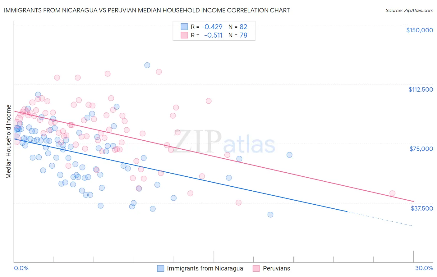 Immigrants from Nicaragua vs Peruvian Median Household Income