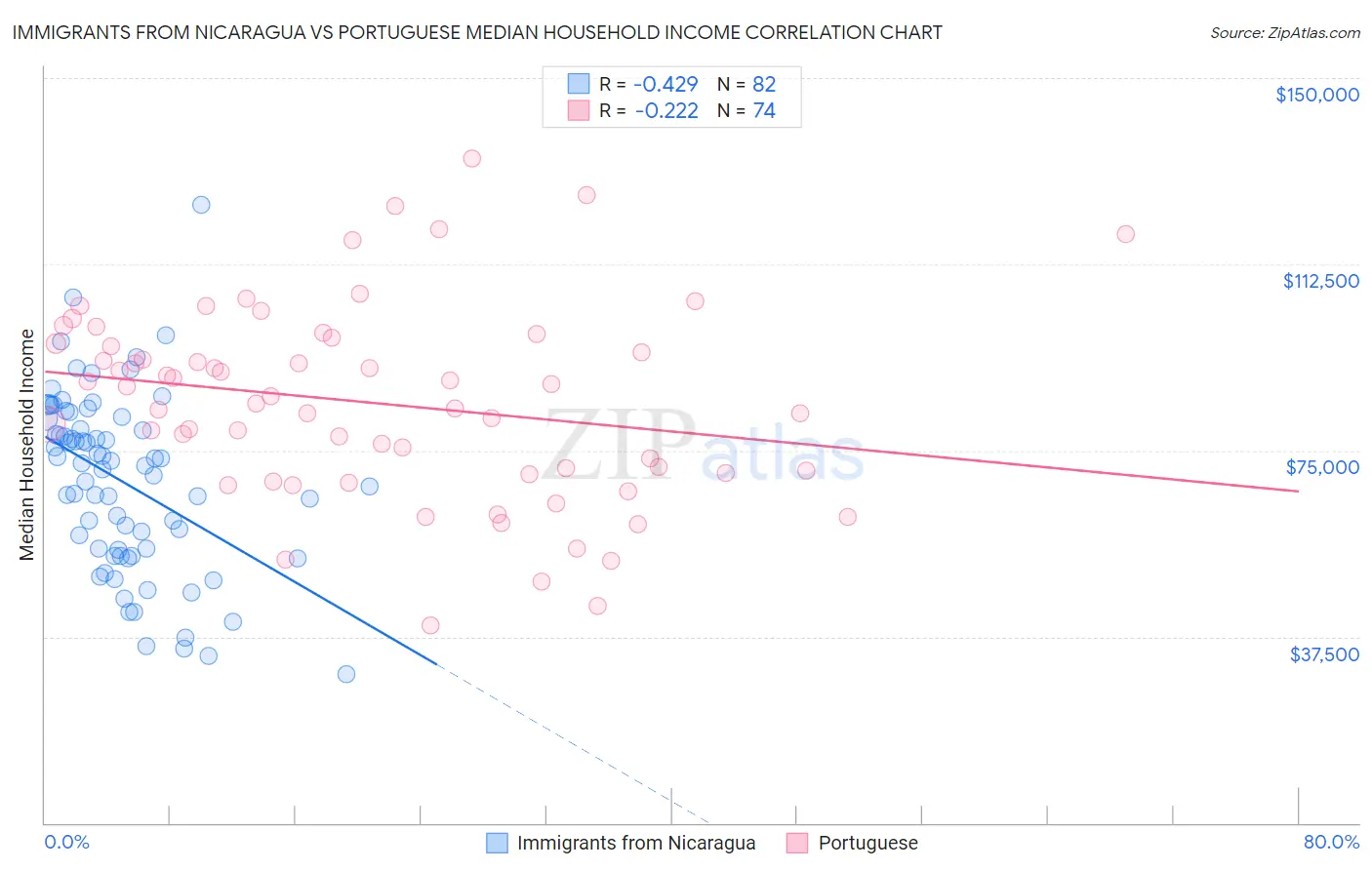 Immigrants from Nicaragua vs Portuguese Median Household Income