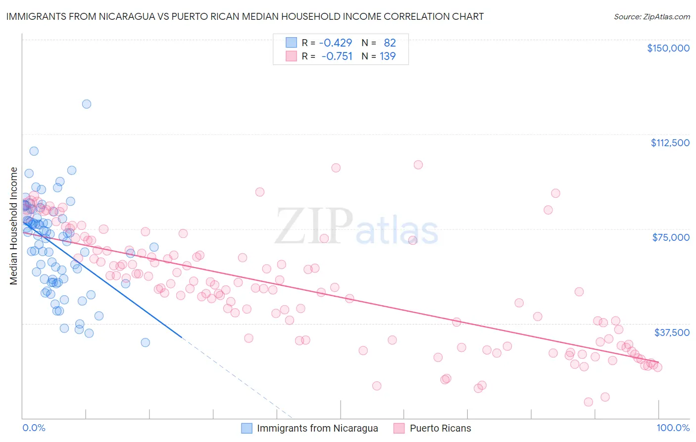 Immigrants from Nicaragua vs Puerto Rican Median Household Income