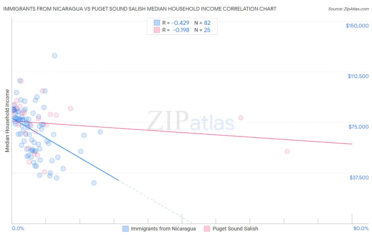 Immigrants from Nicaragua vs Puget Sound Salish Median Household Income