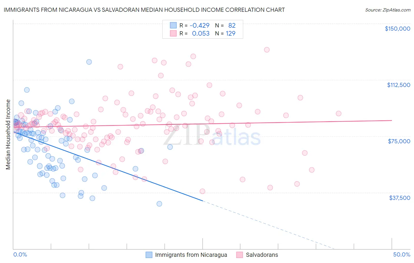 Immigrants from Nicaragua vs Salvadoran Median Household Income