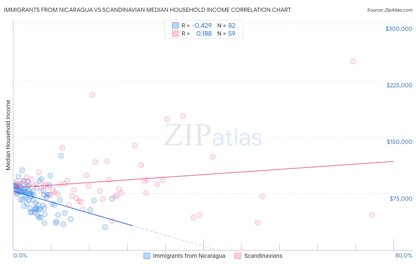 Immigrants from Nicaragua vs Scandinavian Median Household Income