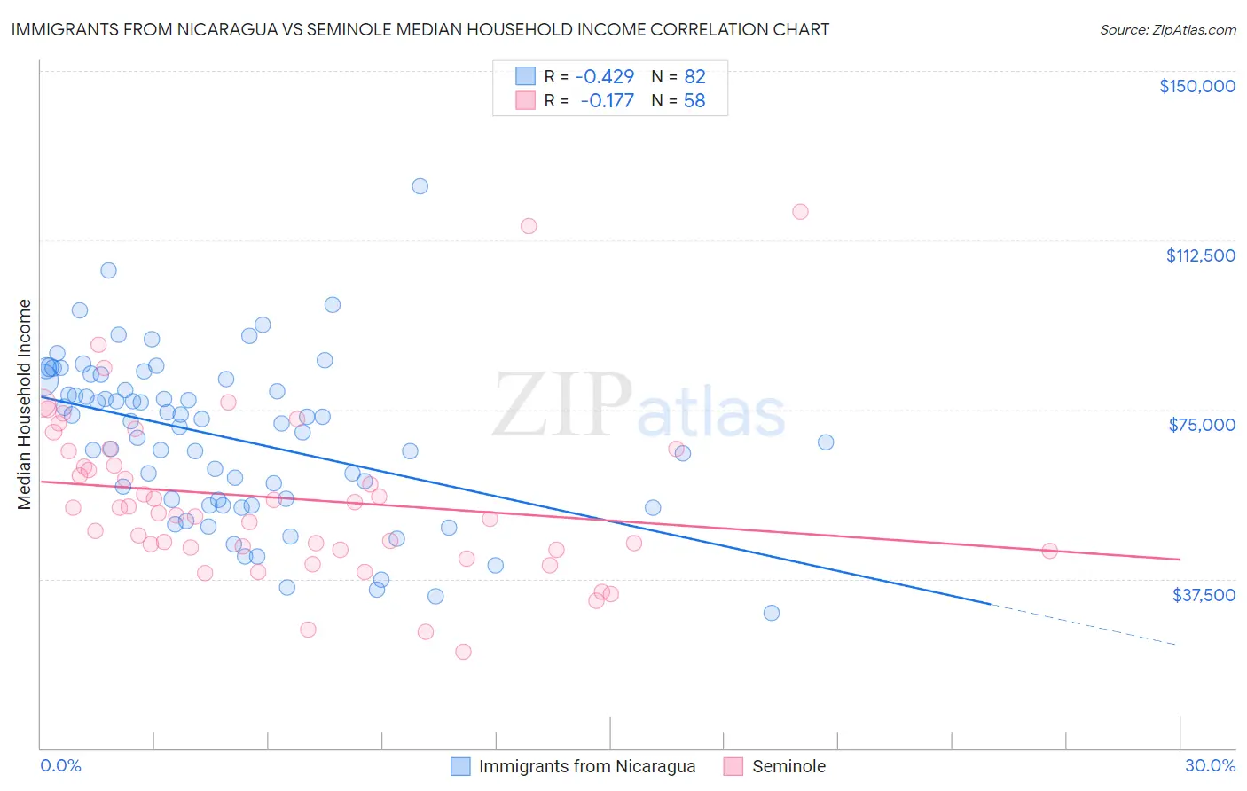 Immigrants from Nicaragua vs Seminole Median Household Income