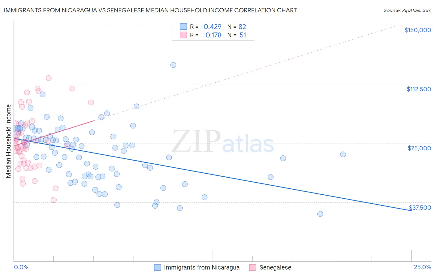 Immigrants from Nicaragua vs Senegalese Median Household Income