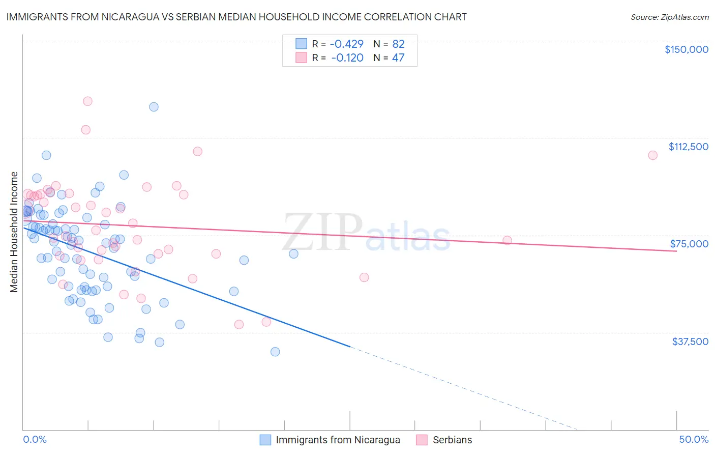 Immigrants from Nicaragua vs Serbian Median Household Income
