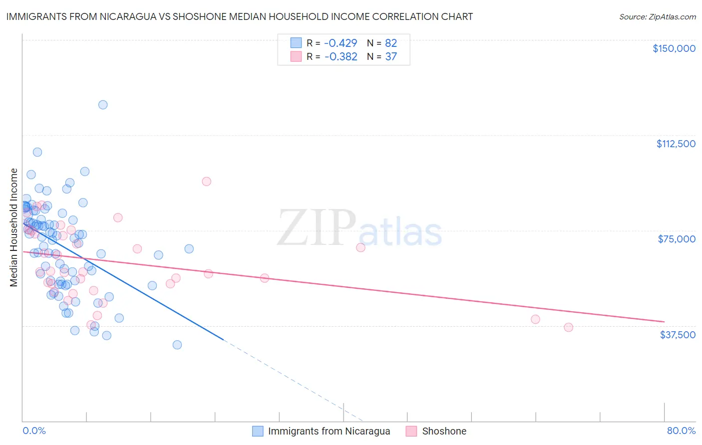 Immigrants from Nicaragua vs Shoshone Median Household Income