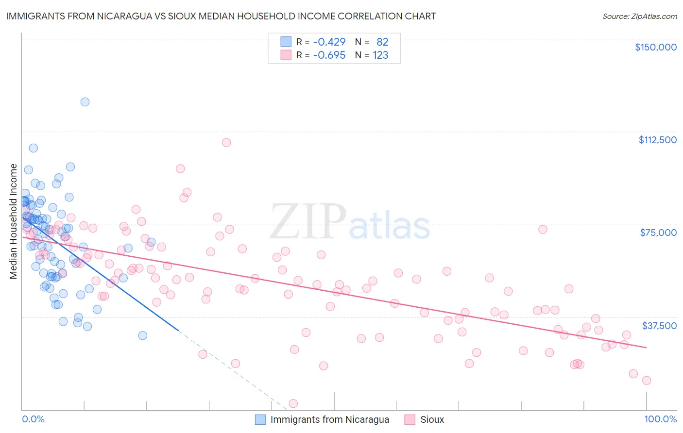 Immigrants from Nicaragua vs Sioux Median Household Income