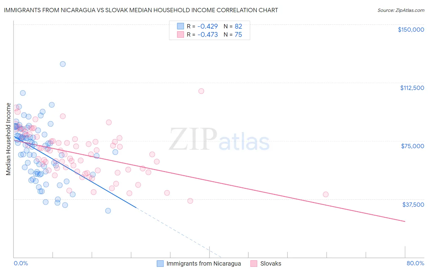 Immigrants from Nicaragua vs Slovak Median Household Income