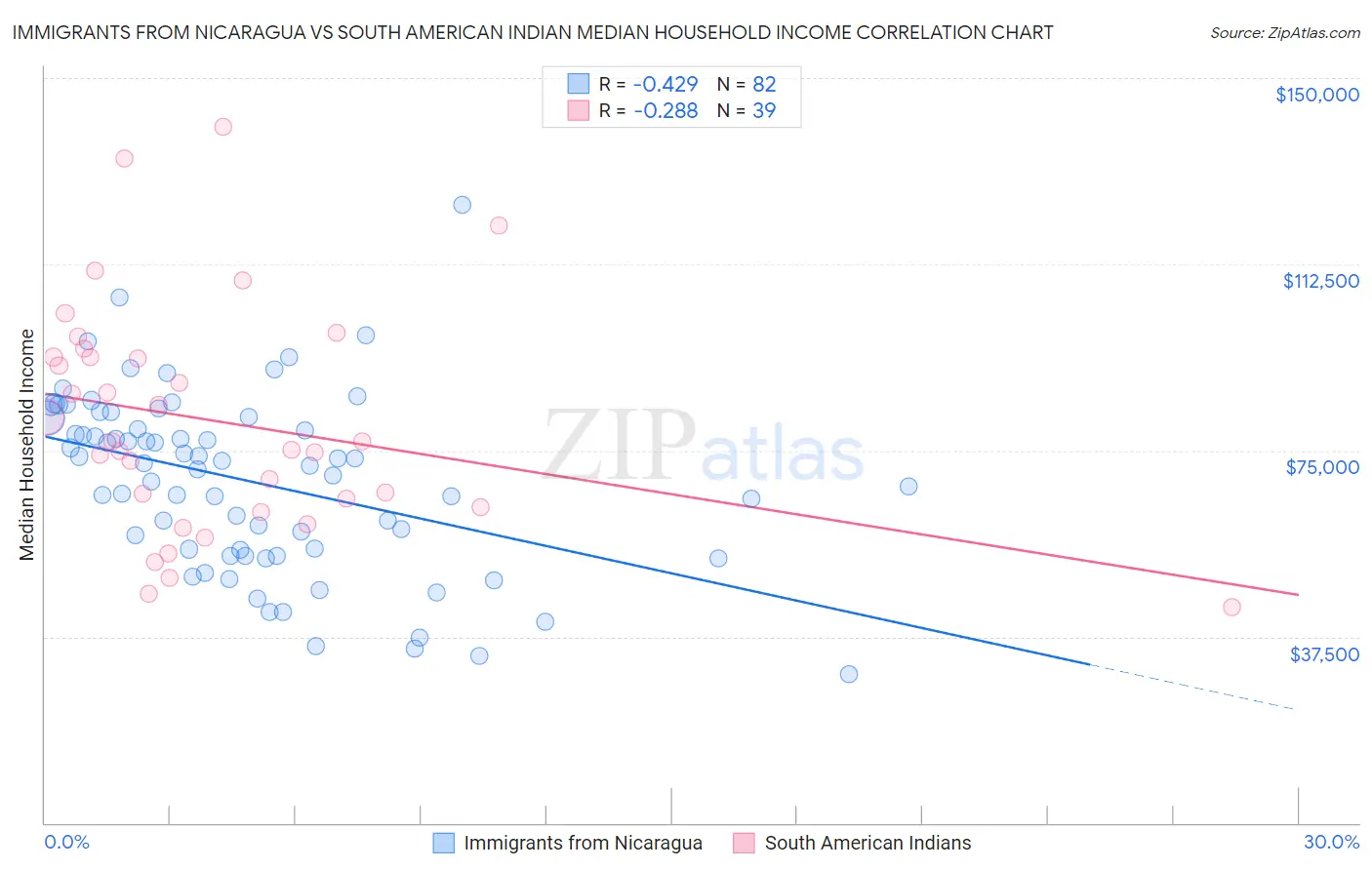 Immigrants from Nicaragua vs South American Indian Median Household Income