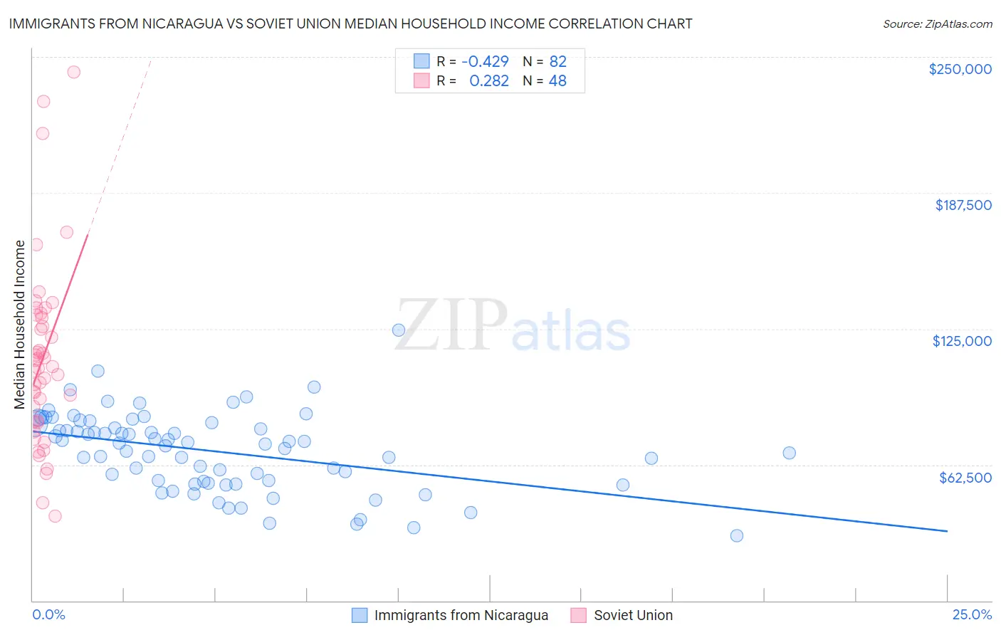 Immigrants from Nicaragua vs Soviet Union Median Household Income
