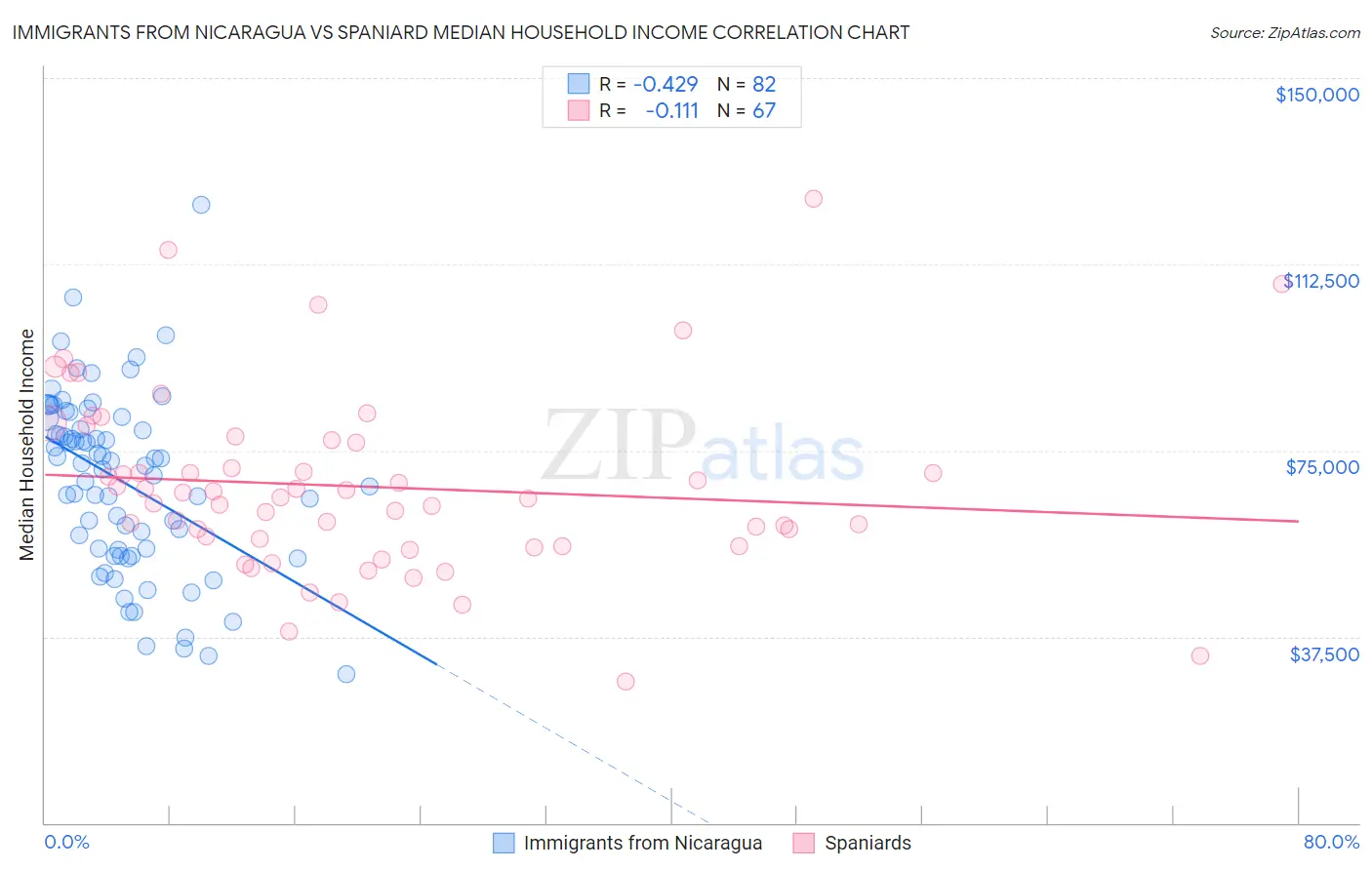 Immigrants from Nicaragua vs Spaniard Median Household Income