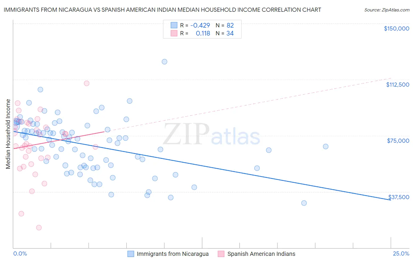 Immigrants from Nicaragua vs Spanish American Indian Median Household Income