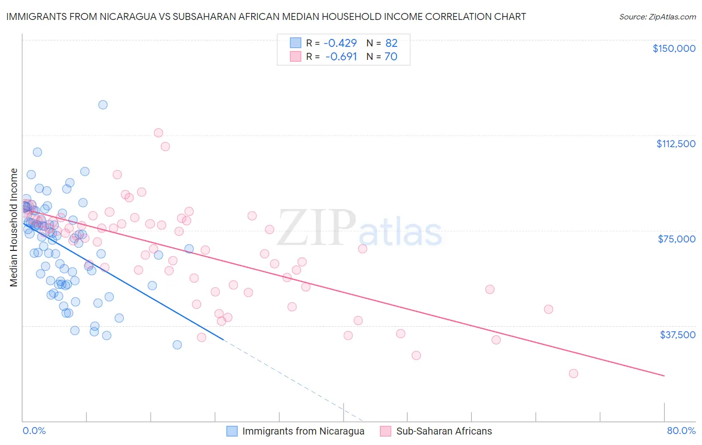 Immigrants from Nicaragua vs Subsaharan African Median Household Income