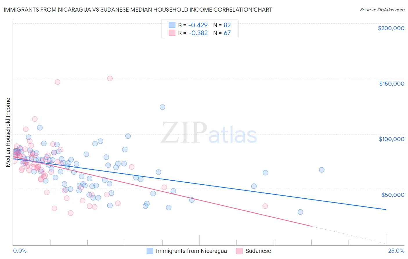 Immigrants from Nicaragua vs Sudanese Median Household Income