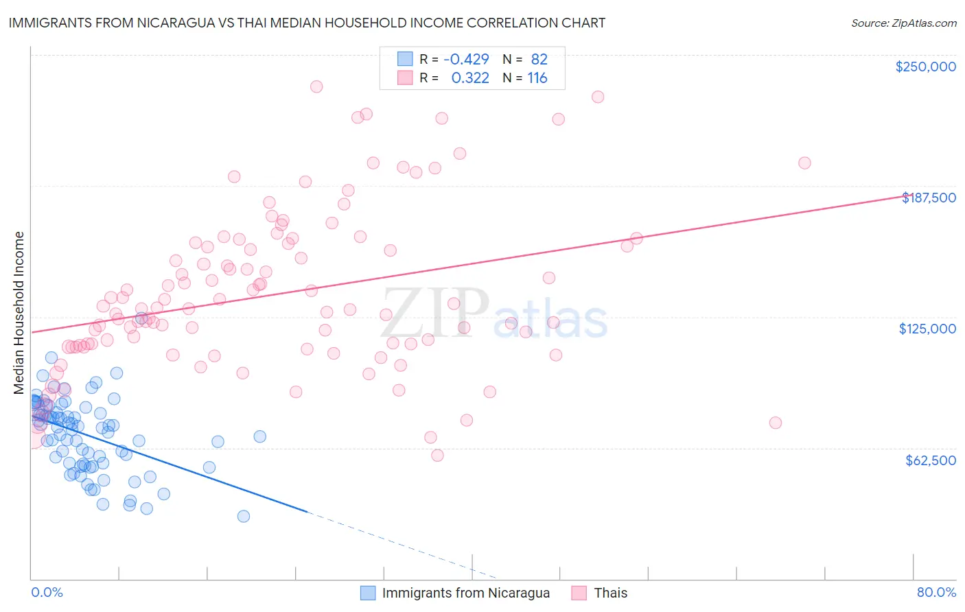 Immigrants from Nicaragua vs Thai Median Household Income