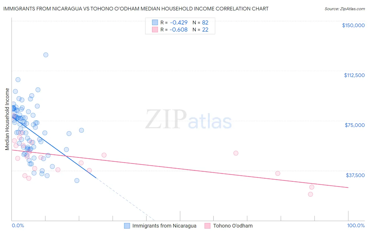 Immigrants from Nicaragua vs Tohono O'odham Median Household Income