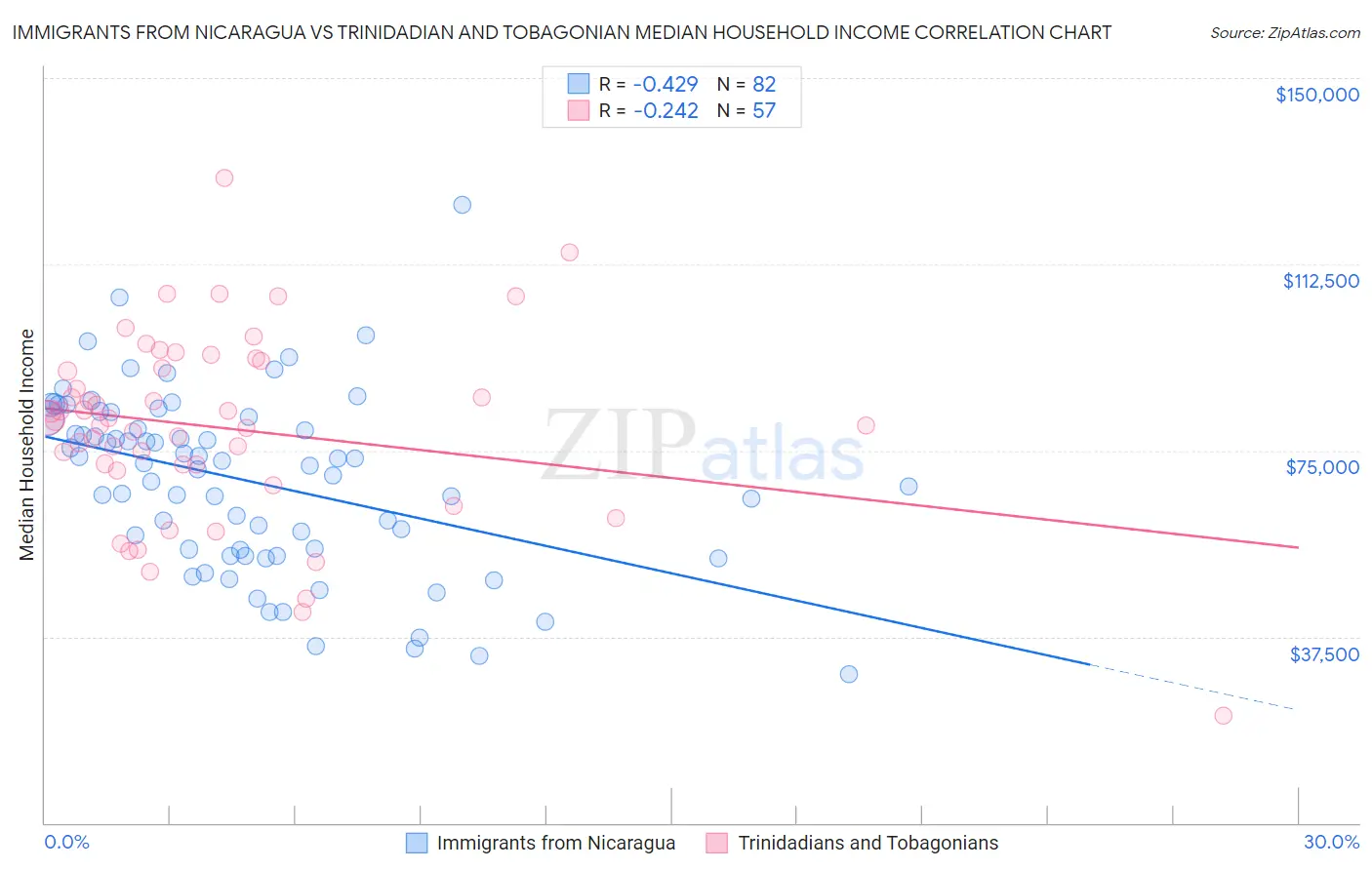 Immigrants from Nicaragua vs Trinidadian and Tobagonian Median Household Income