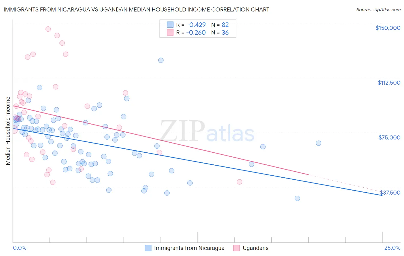 Immigrants from Nicaragua vs Ugandan Median Household Income