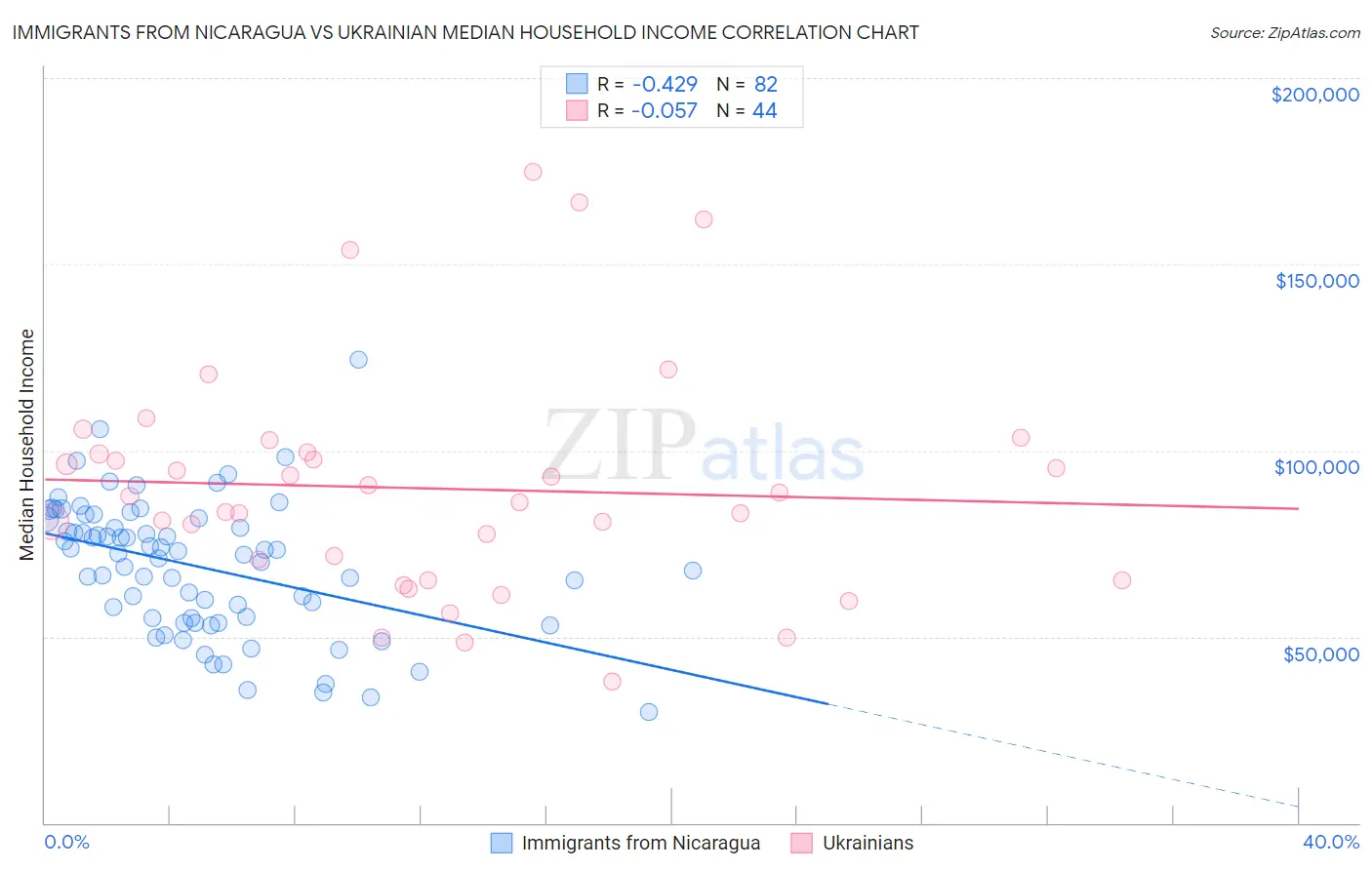 Immigrants from Nicaragua vs Ukrainian Median Household Income