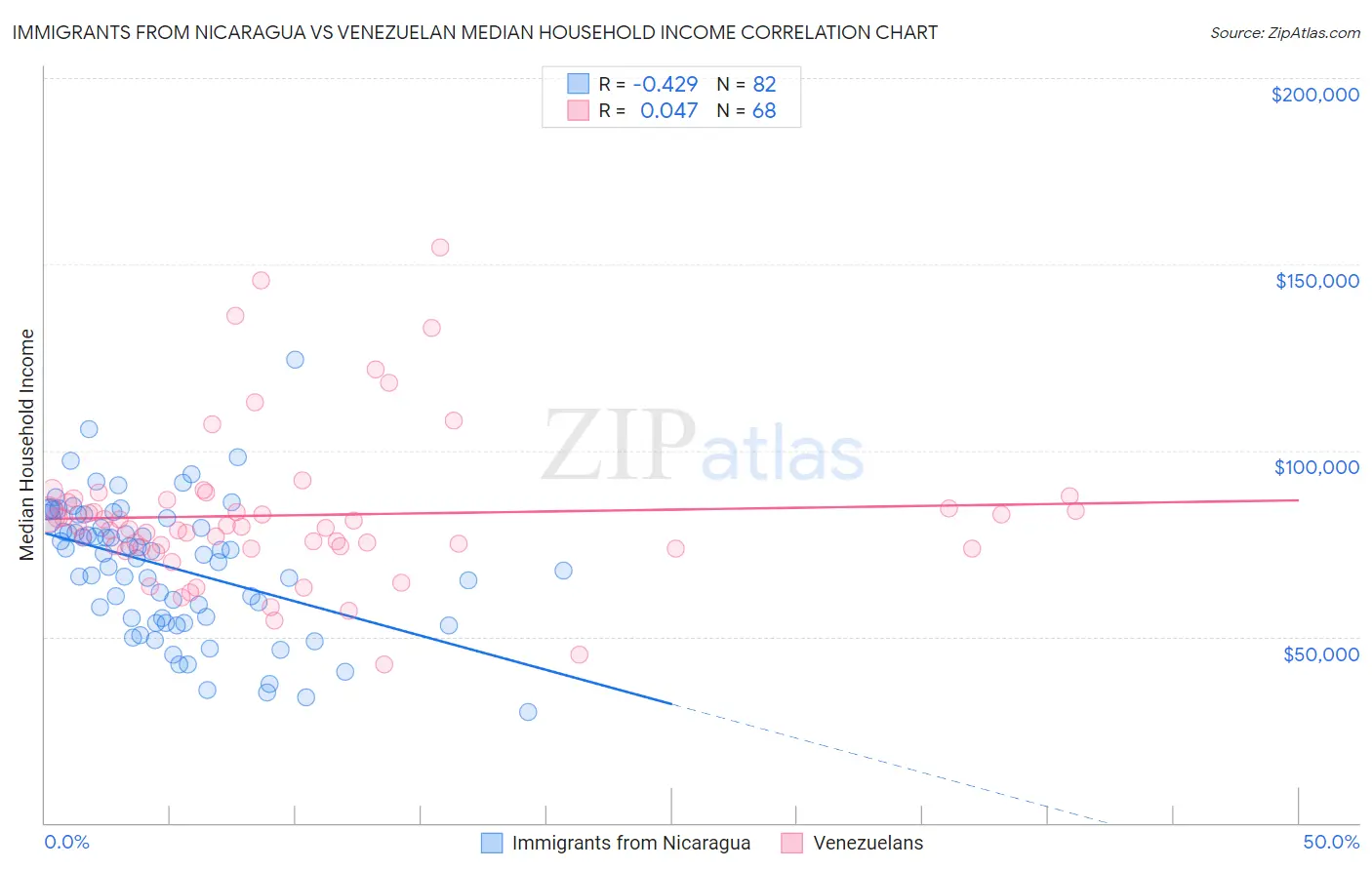 Immigrants from Nicaragua vs Venezuelan Median Household Income
