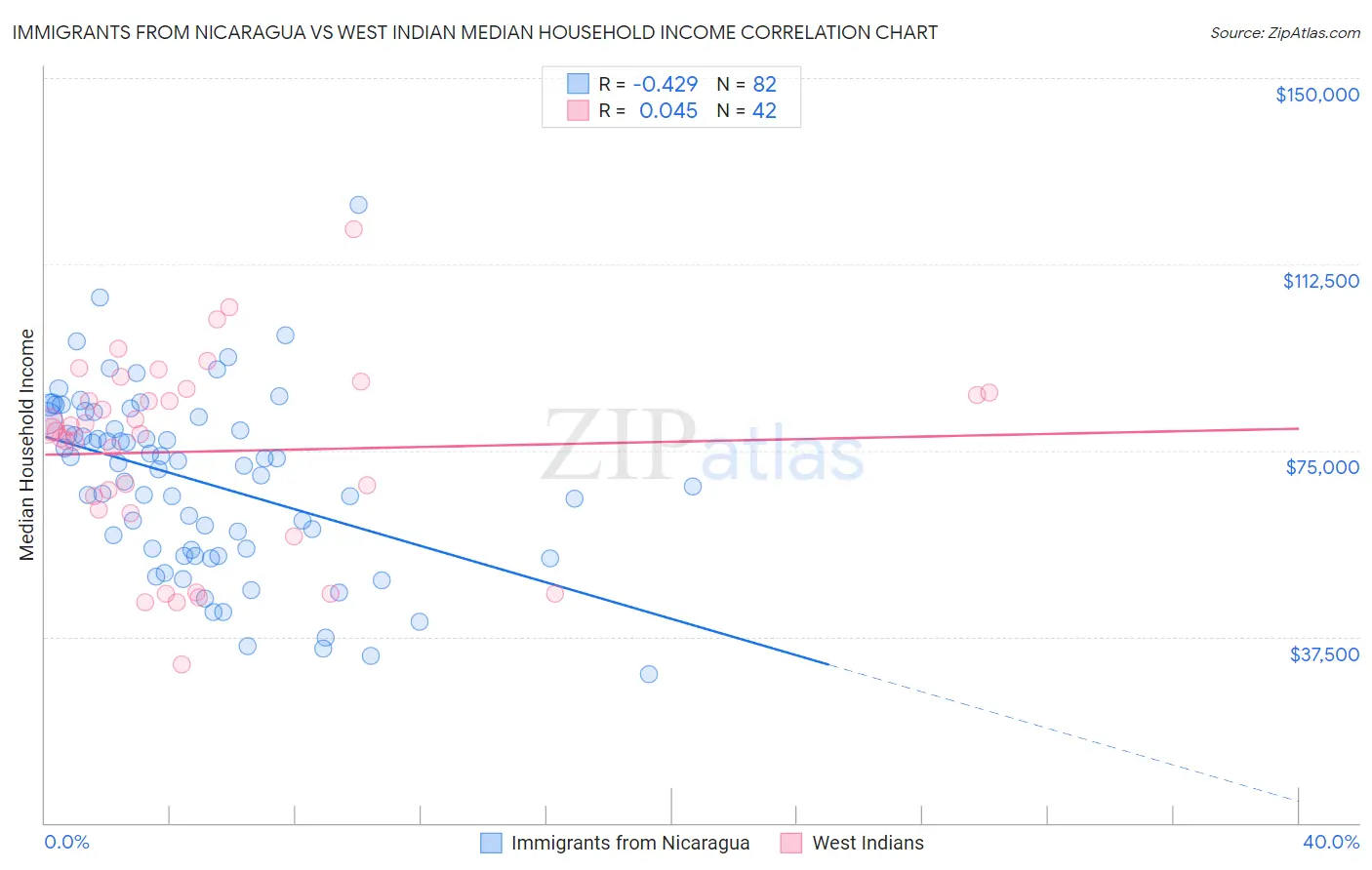 Immigrants from Nicaragua vs West Indian Median Household Income