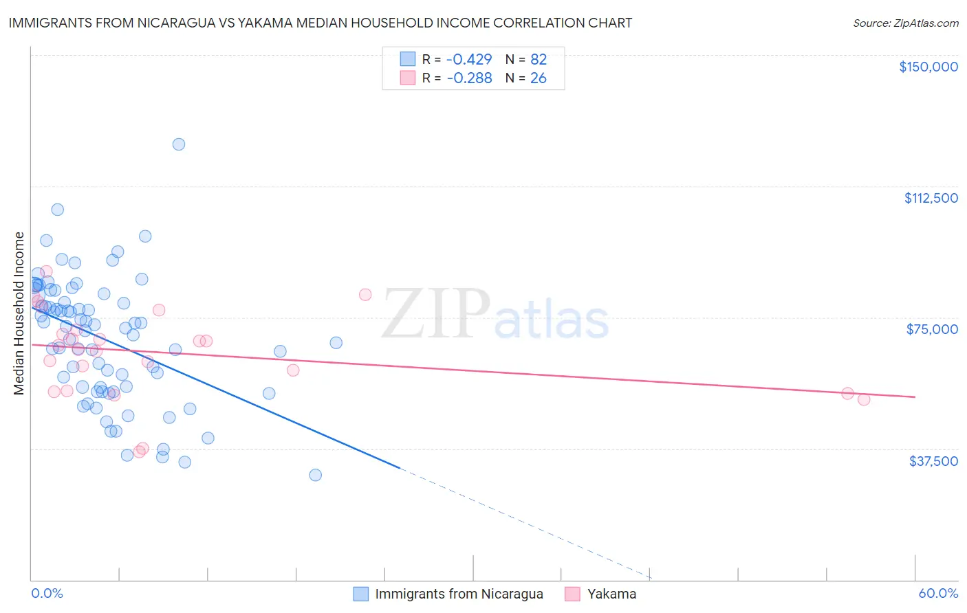 Immigrants from Nicaragua vs Yakama Median Household Income