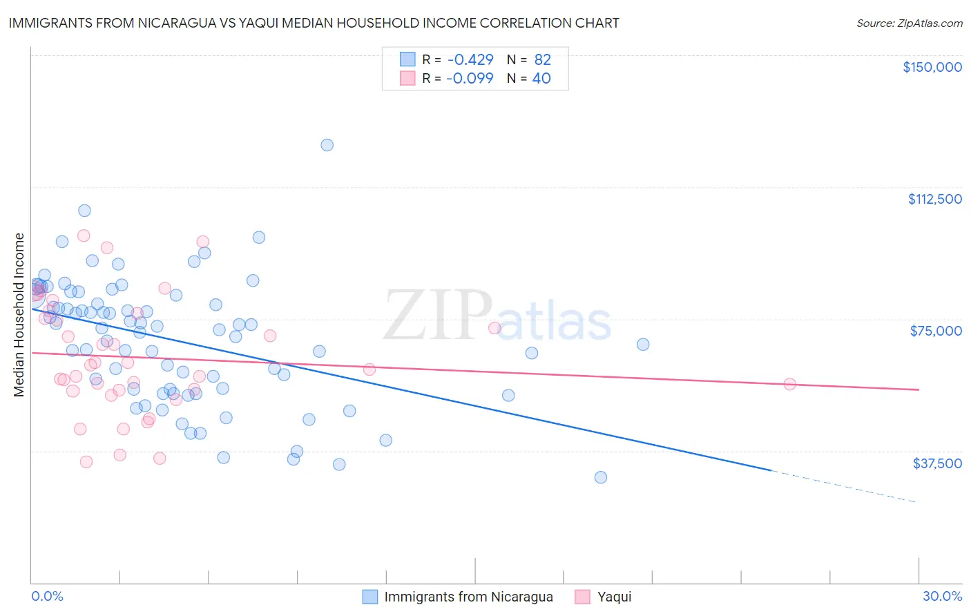 Immigrants from Nicaragua vs Yaqui Median Household Income