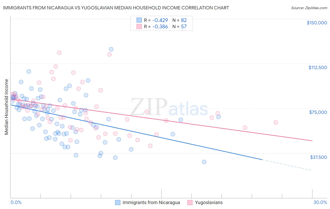 Immigrants from Nicaragua vs Yugoslavian Median Household Income