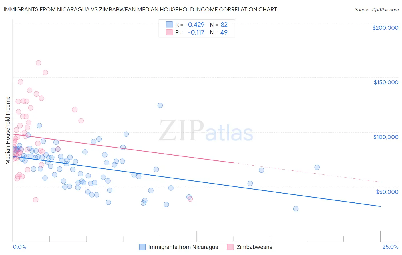 Immigrants from Nicaragua vs Zimbabwean Median Household Income