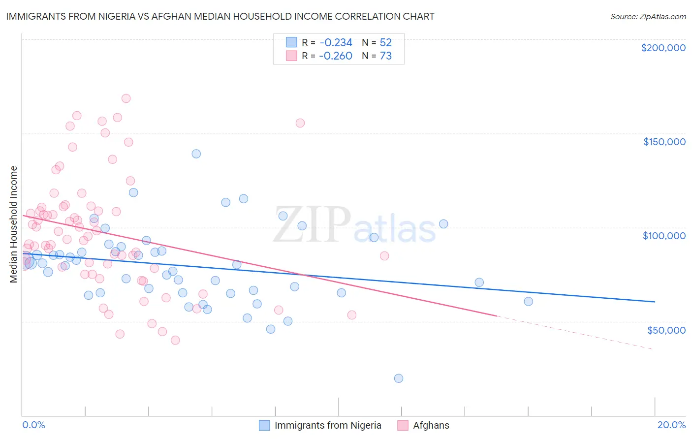 Immigrants from Nigeria vs Afghan Median Household Income