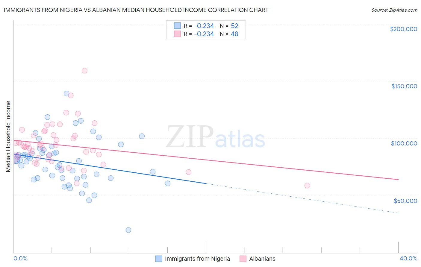 Immigrants from Nigeria vs Albanian Median Household Income