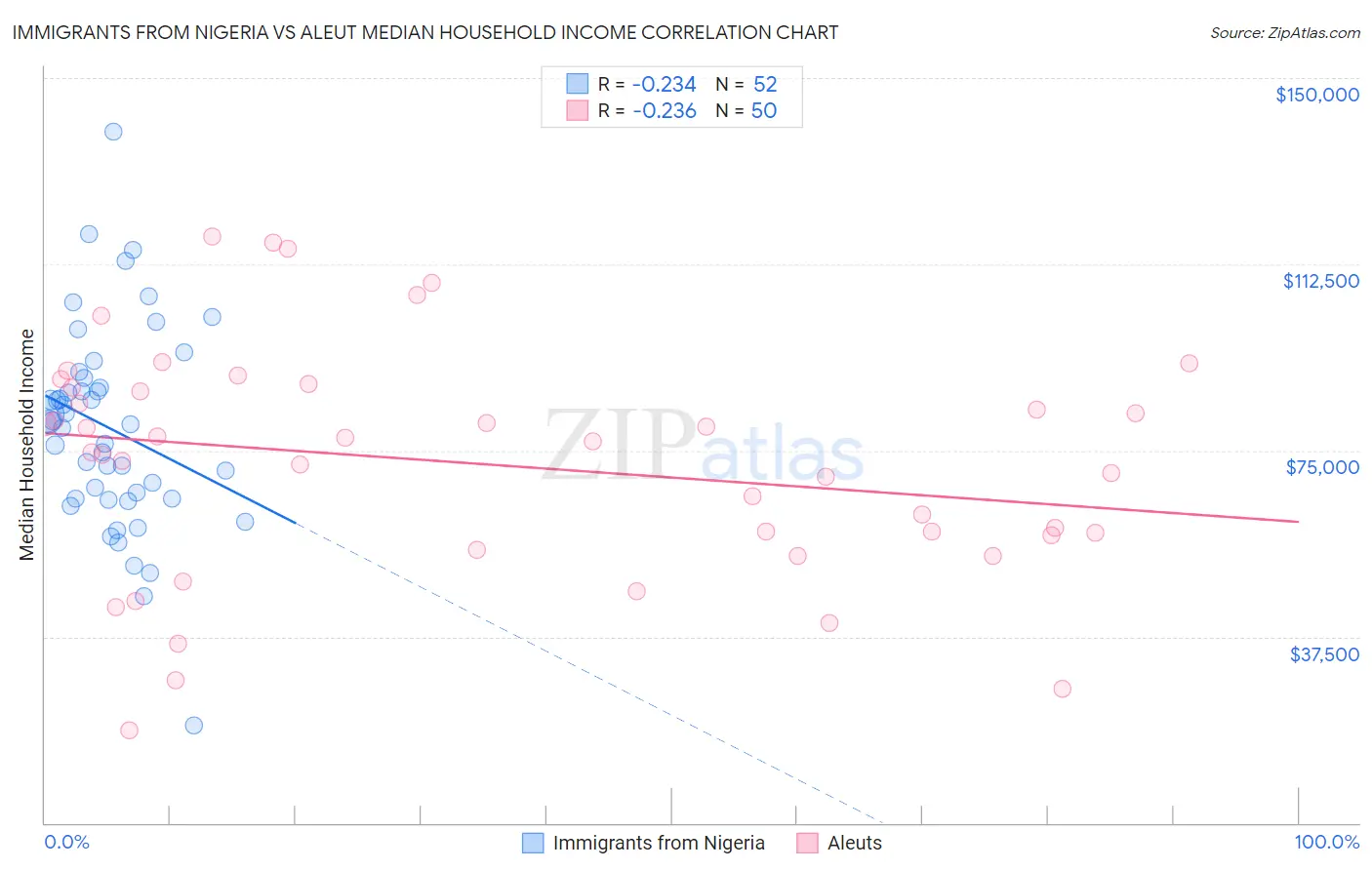 Immigrants from Nigeria vs Aleut Median Household Income