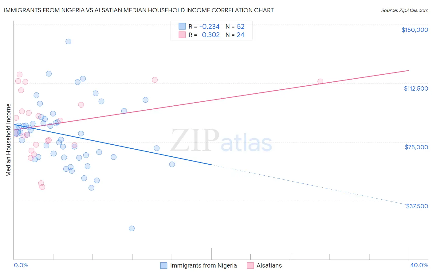 Immigrants from Nigeria vs Alsatian Median Household Income