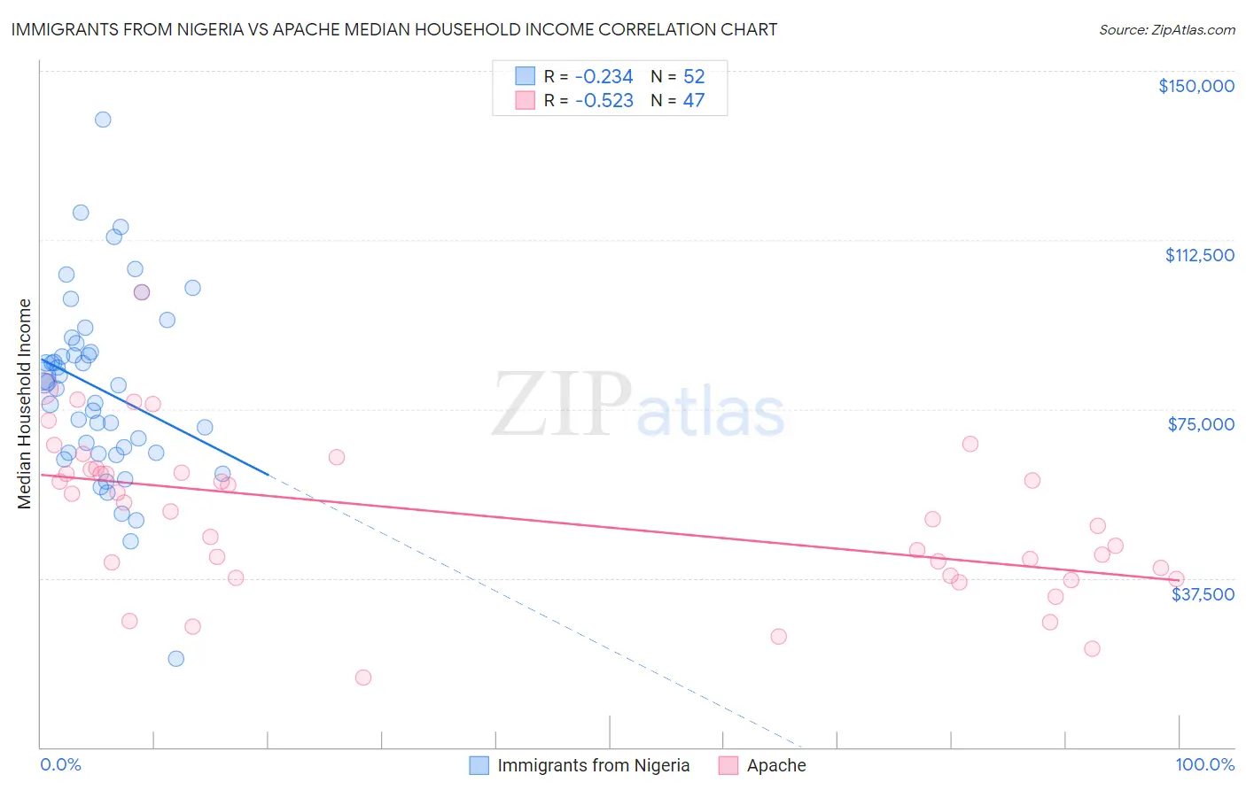 Immigrants from Nigeria vs Apache Median Household Income