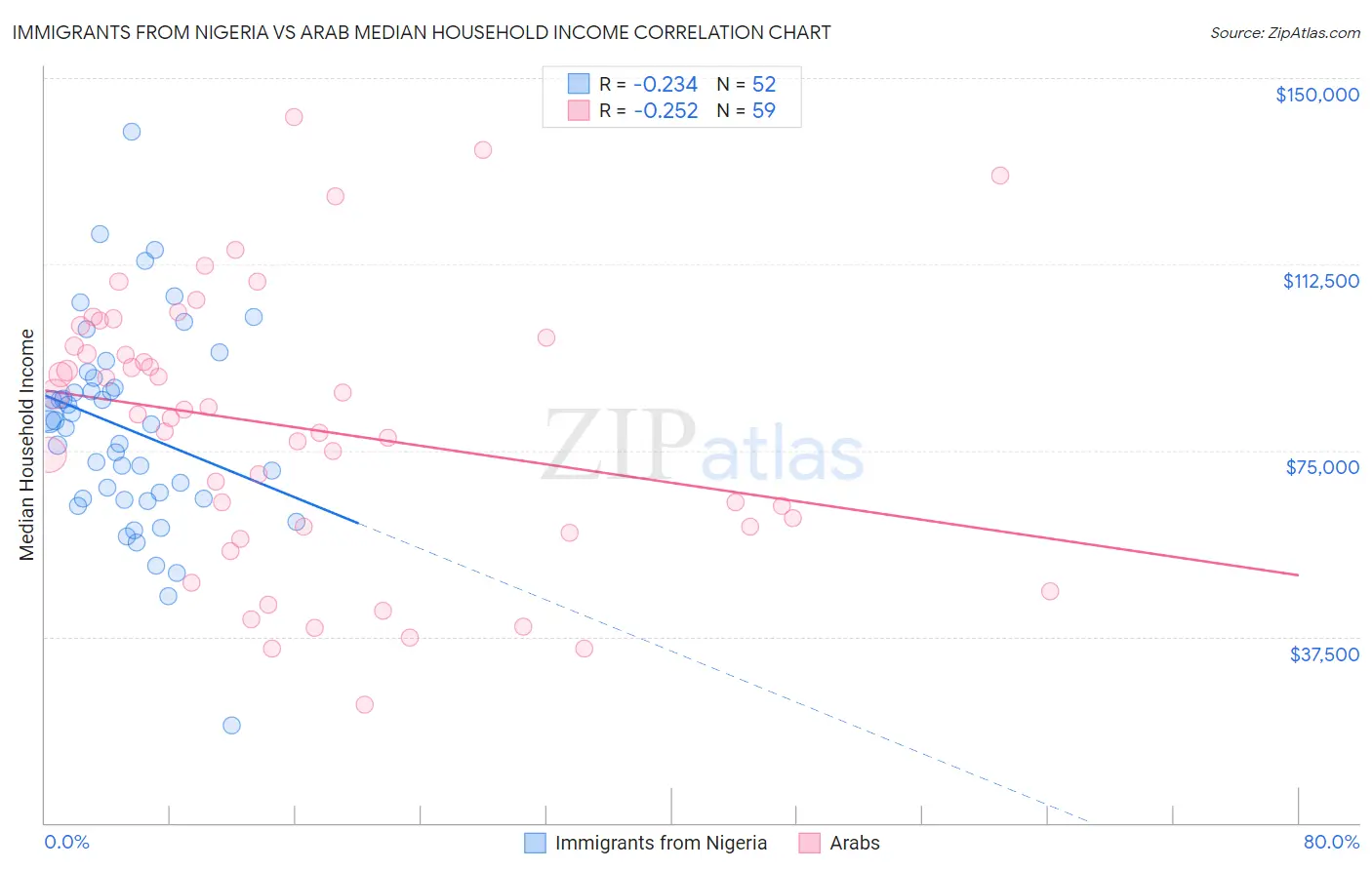 Immigrants from Nigeria vs Arab Median Household Income