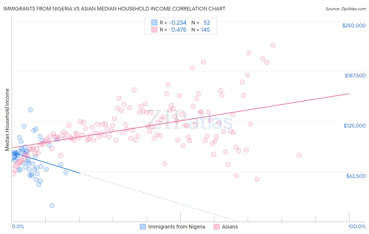Immigrants from Nigeria vs Asian Median Household Income