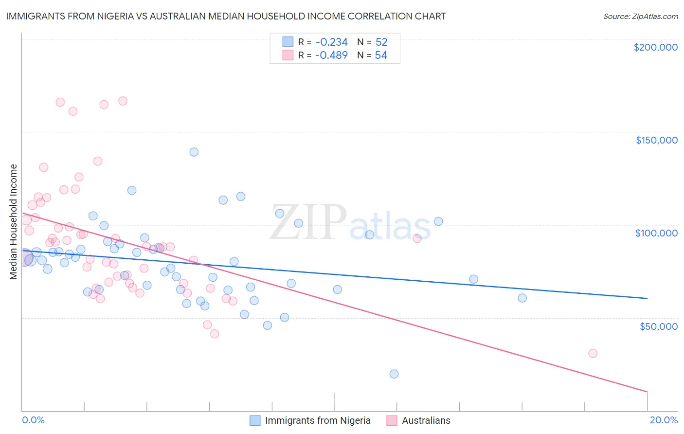 Immigrants from Nigeria vs Australian Median Household Income