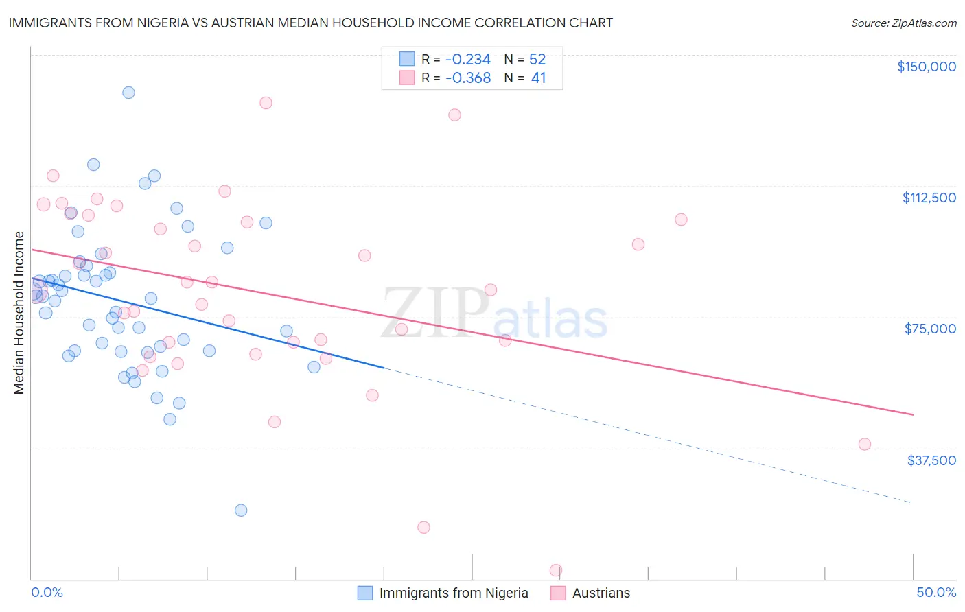 Immigrants from Nigeria vs Austrian Median Household Income