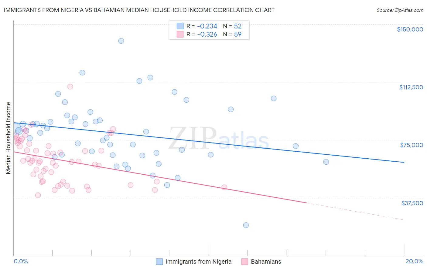Immigrants from Nigeria vs Bahamian Median Household Income