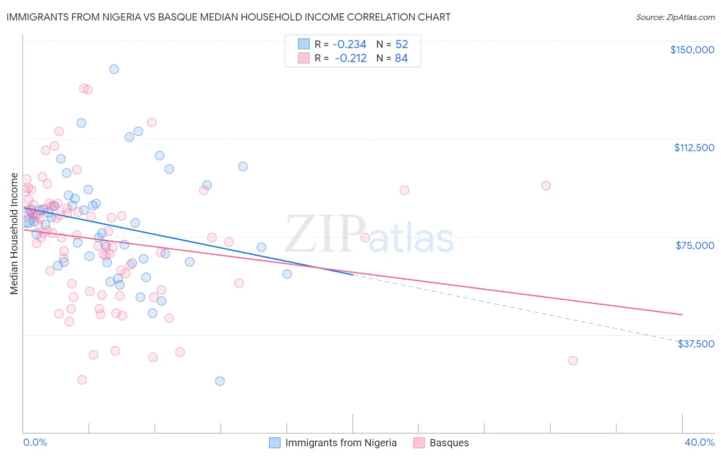 Immigrants from Nigeria vs Basque Median Household Income