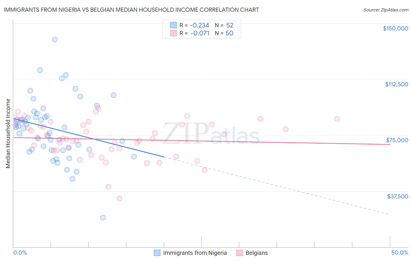 Immigrants from Nigeria vs Belgian Median Household Income