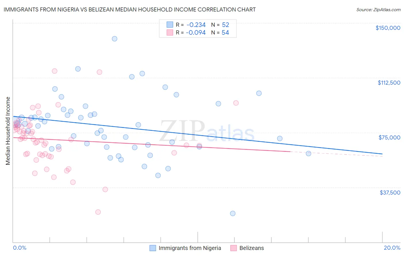 Immigrants from Nigeria vs Belizean Median Household Income