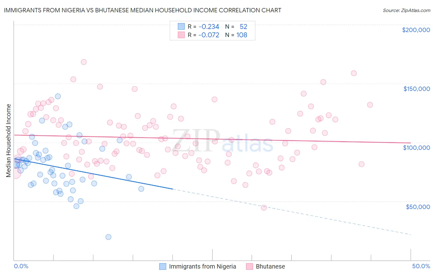 Immigrants from Nigeria vs Bhutanese Median Household Income